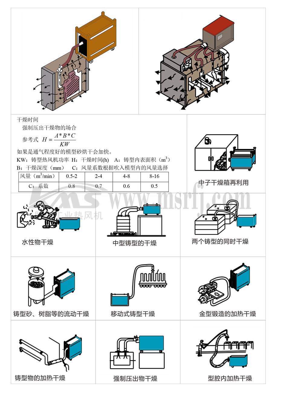 KMS鑄型熱風機應(yīng)用圖例