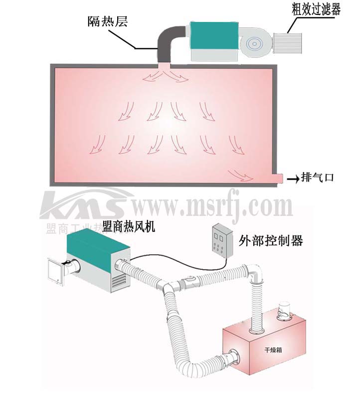 KMS熱風(fēng)機(jī)的使用范例圖-